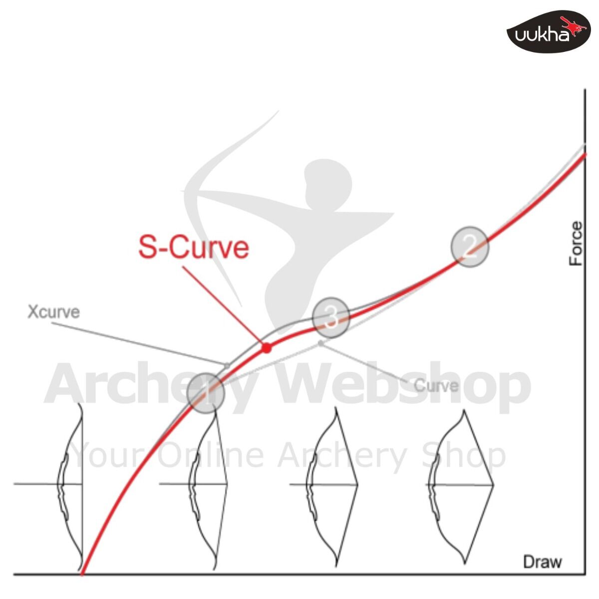 Uukha Draw Force Curve